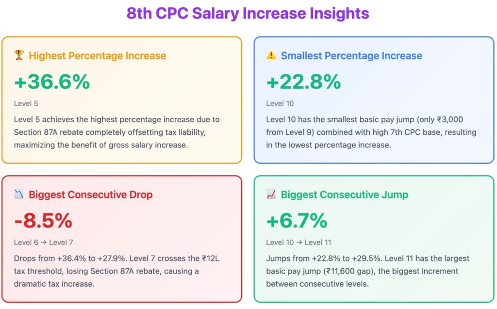8th CPC salary increase compared to 7th CPC